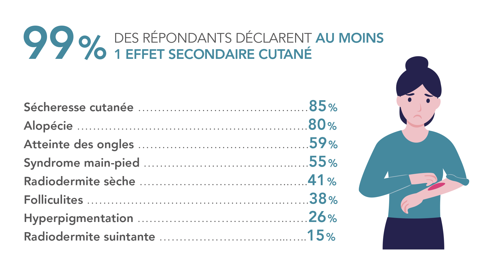 Effets secondaires cutanés