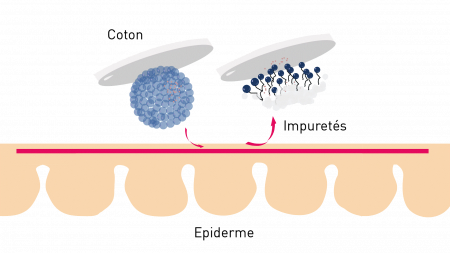 L'action des micelles sur la peau - eau micellaire