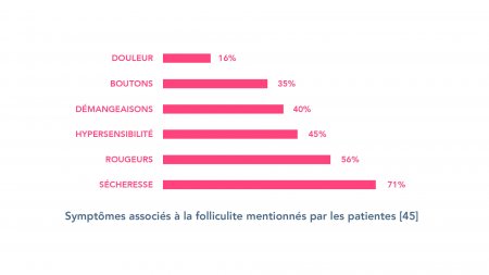 Symptômes folliculite